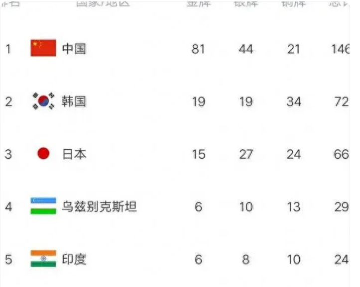 亚运会最新奖牌榜：中国已获得81枚金牌，继续领先，仅在半日内再次增加5枚金牌，越南选手在射击项目中夺冠。